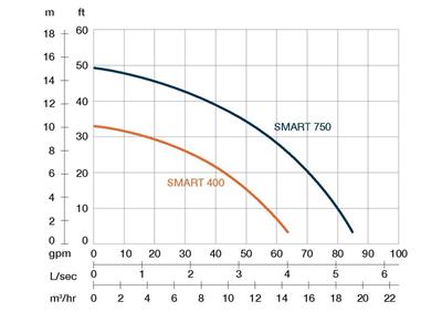 SMART-V 750A - 2" / 0,75kW/230V/50Hz